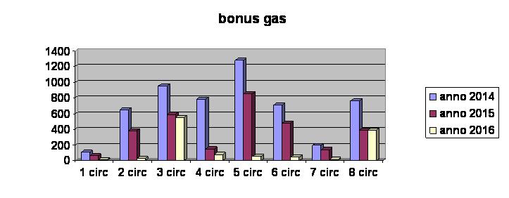 bonusgas