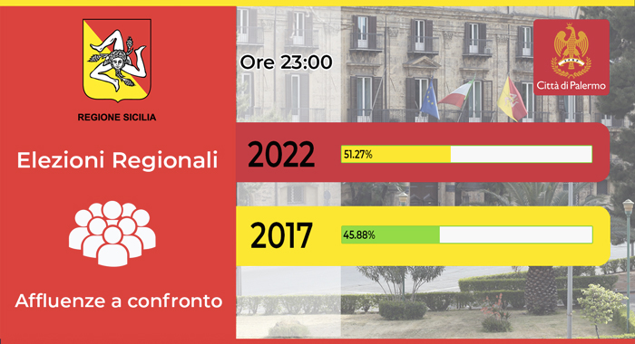 <a https://elezioni.comune.palermo.it/risultati-regionali-2022.php' target='_blank'>Elezioni Regionali a confronto</a>