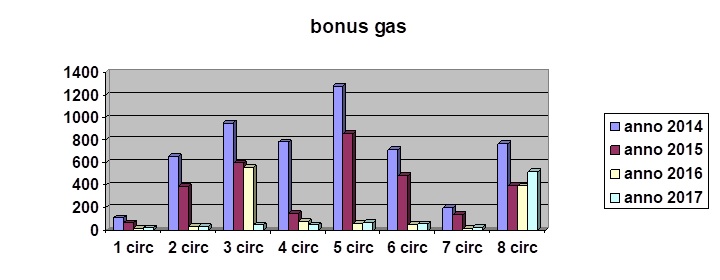 Grafico_Bonus_gas_2017