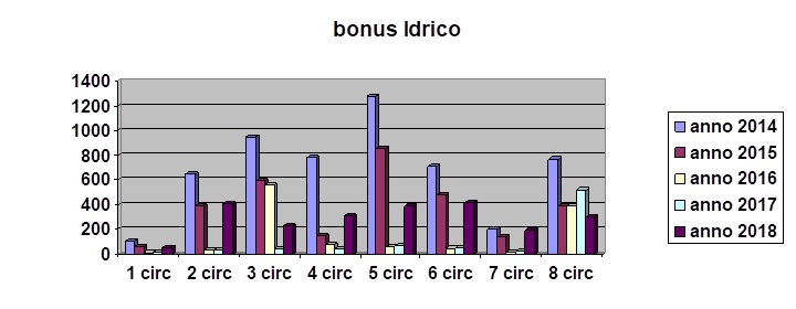 Grafico_Bonus_idrico_2018