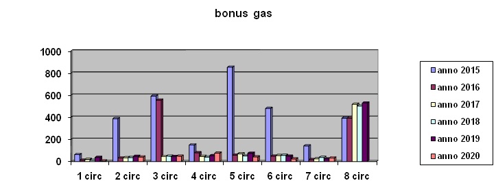 bonusgas
