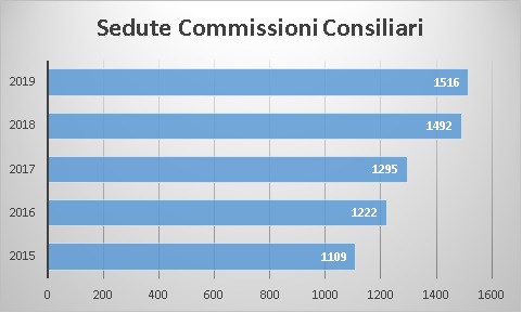 sedute_commissioni