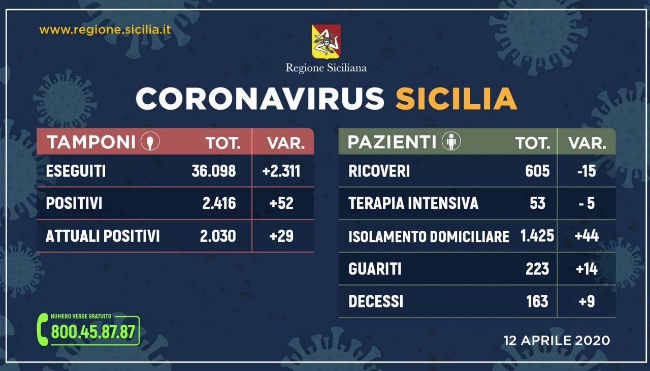  Coronavirus: l’aggiornamento in Sicilia, 2.030 positivi e 223 guariti