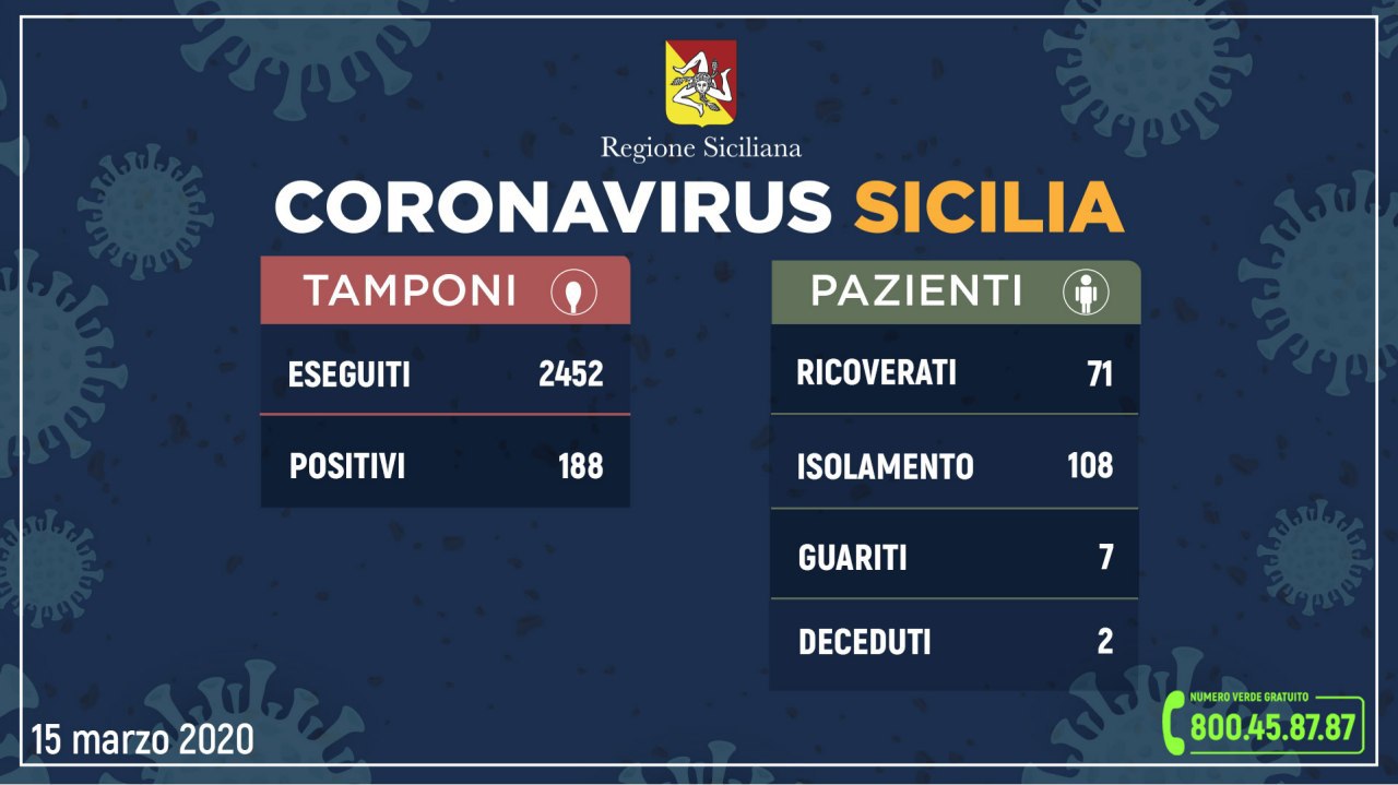 Aggiornamento dei casi di coronavirus in Sicilia: 188 positivi e 7 guariti