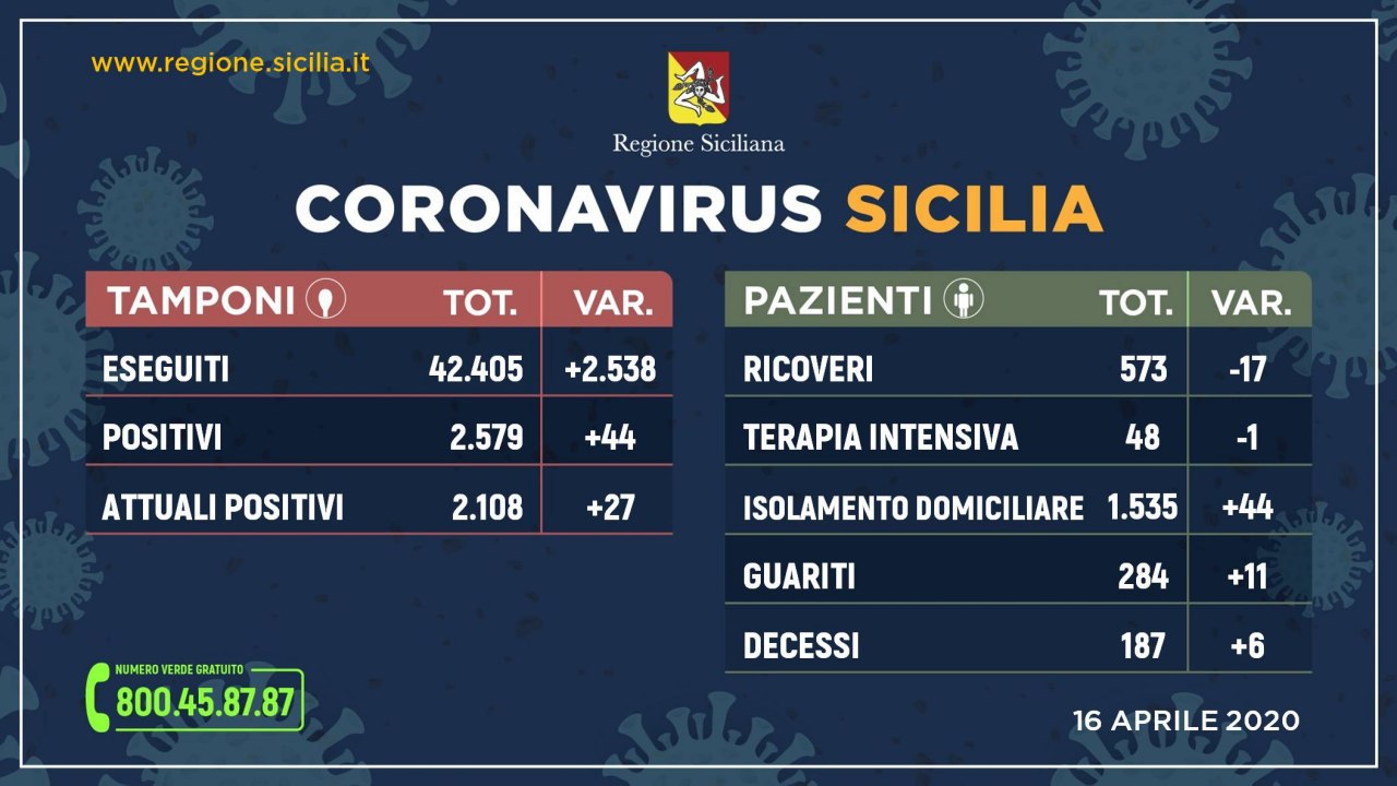 Coronavirus: l'aggiornamento in Sicilia, 2.108 positivi e 284 guariti