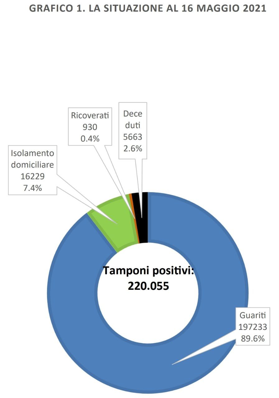 COVID-19. I dati della settimana in Sicilia elaborati dall'Ufficio statistica del Comune