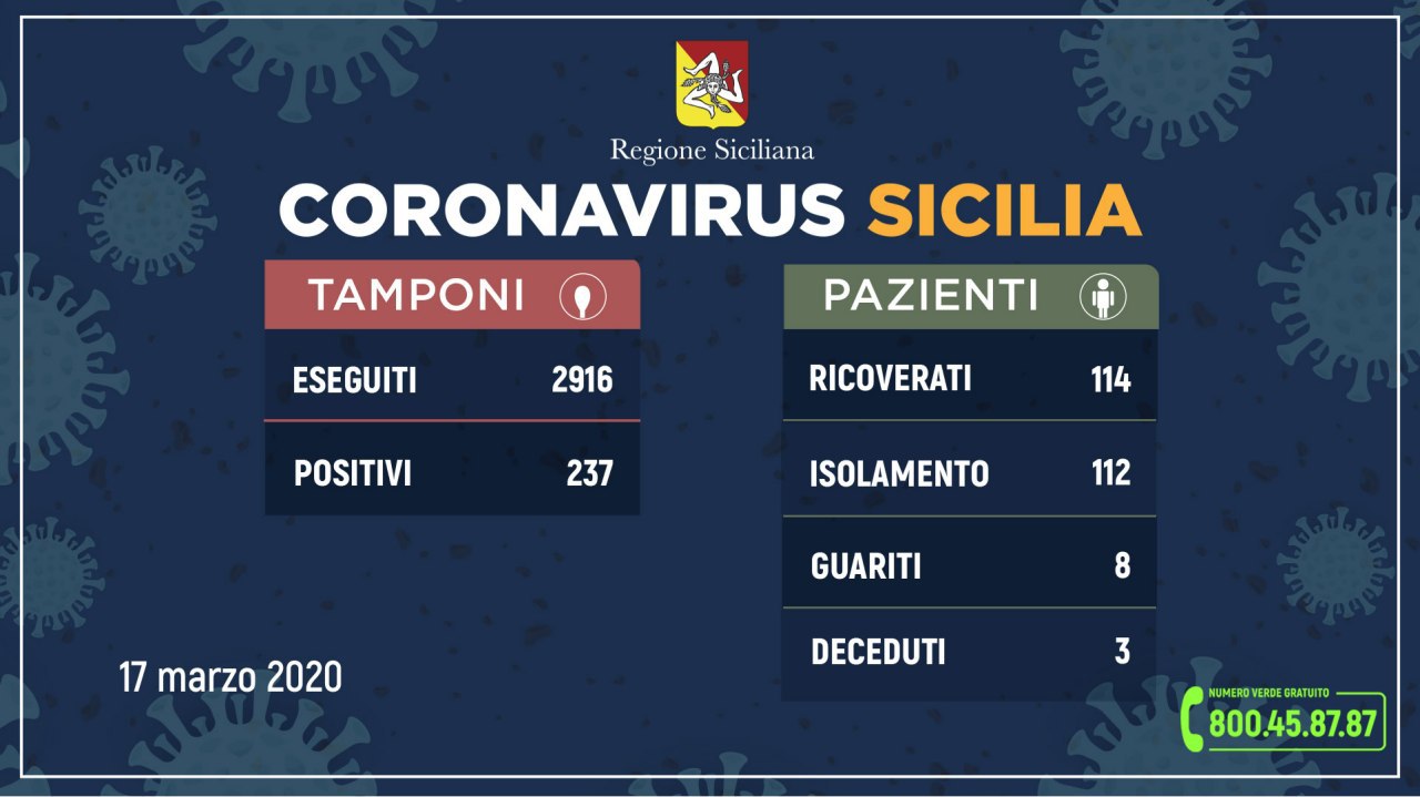 Coronavirus: situazione in Sicilia al 17 marzo. 237 positivi e 8 guariti