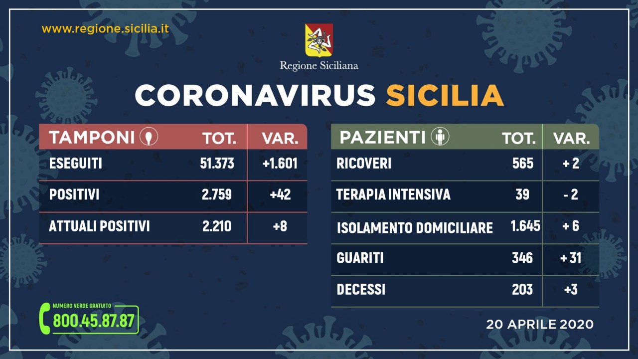 Coronavirus: l'aggiornamento in Sicilia, 2.210 positivi e 346 guariti