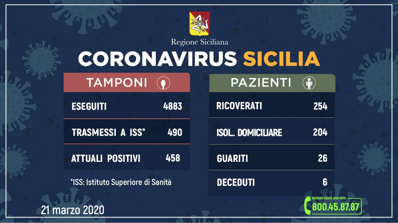 Coronavirus: l'aggiornamento in Sicilia, 458 attuali positivi 26 guariti
