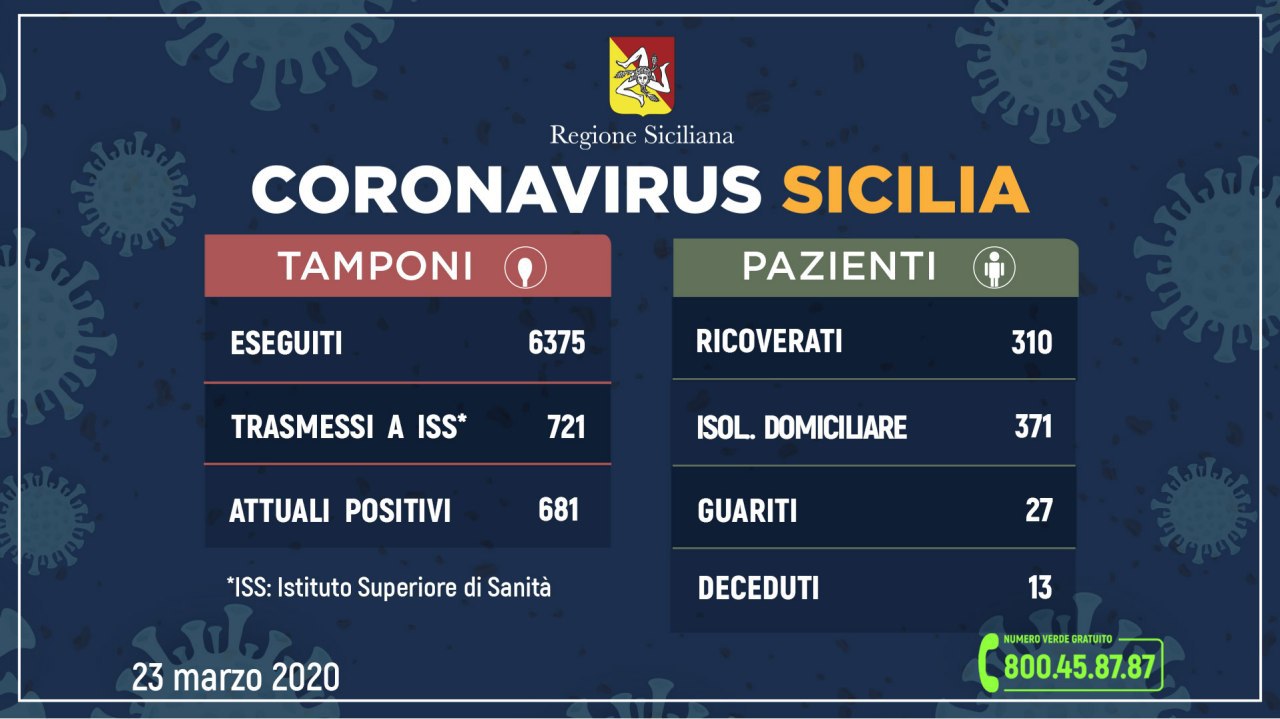 Coronavirus: l'aggiornamento in Sicilia, 681 attuali positivi 27 guariti