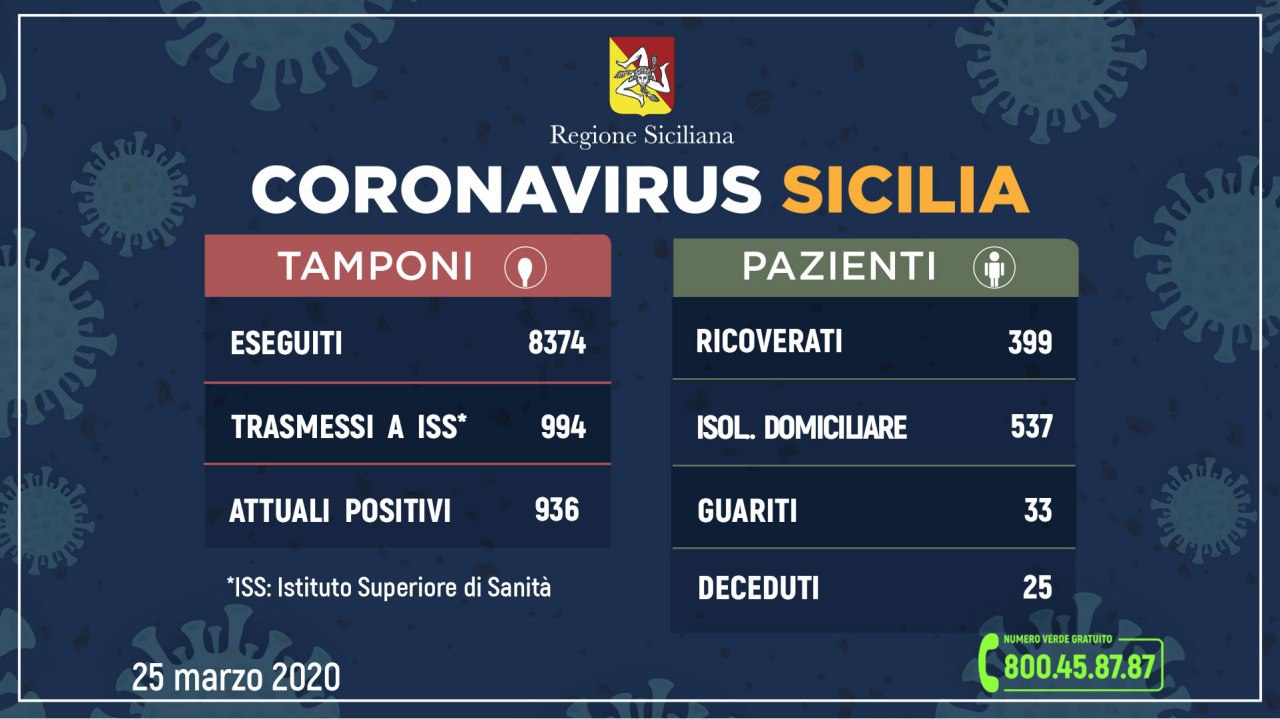 Coronavirus: l'aggiornamento in Sicilia, 936 attuali positivi 33 guariti