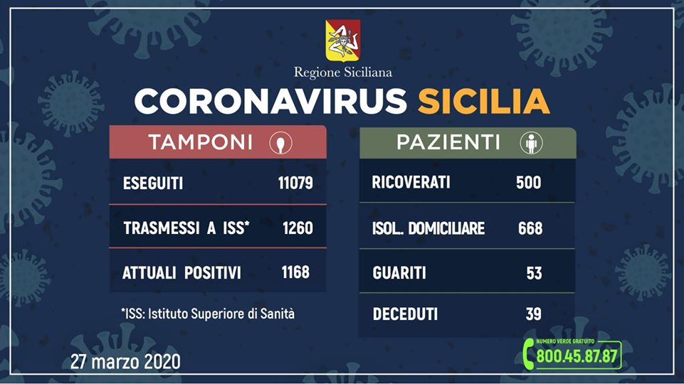 Coronavirus: l'aggiornamento in Sicilia, 1.168 attuali positivi e 53 guariti.