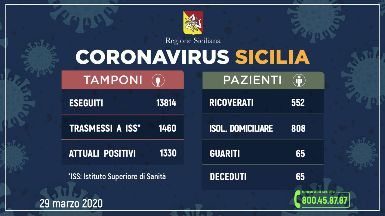 Coronavirus: l’aggiornamento in Sicilia, 1.330 attuali positivi e 65 guariti