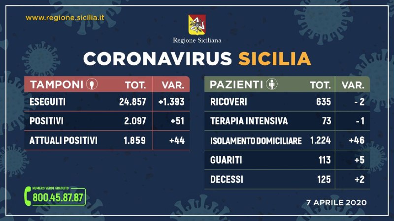 Coronavirus: l'aggiornamento in Sicilia, 1.859 positivi e 113 guariti