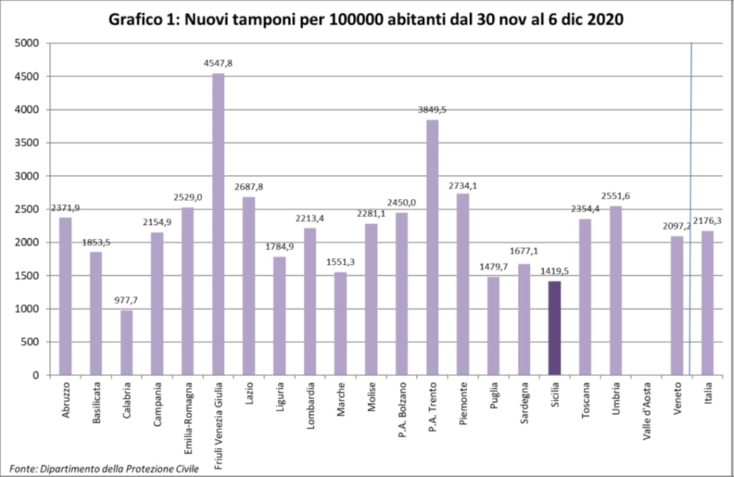 I dati comparativi fra le varie regioni italiane aggiornati al 6 dicembre.
