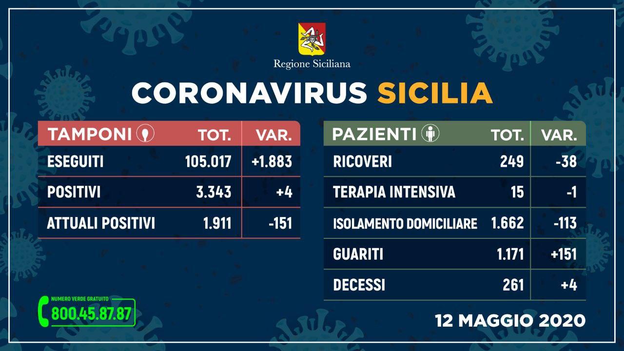 Coronavirus: in Sicilia sempre meno ricoveri e piÃ¹ guariti, 4 nuovi casi