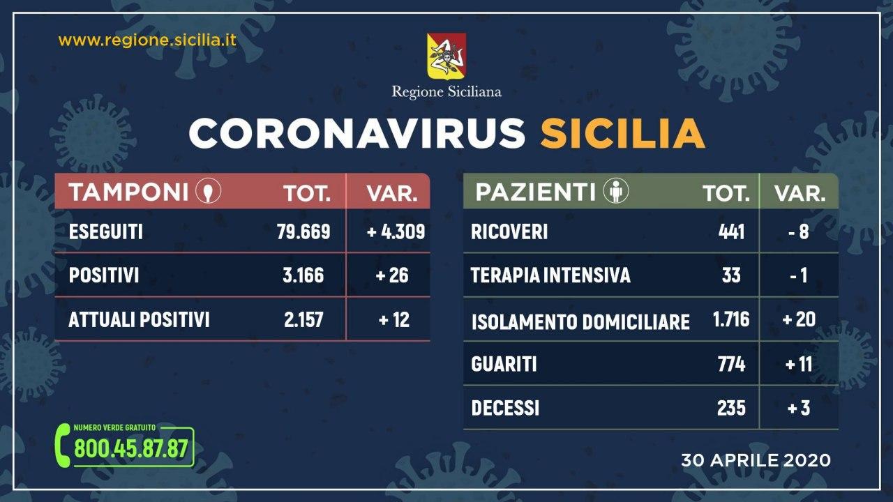 Coronavirus: in Sicilia oltre 4 mila tamponi, meno ricoveri e piÃ¹ guariti